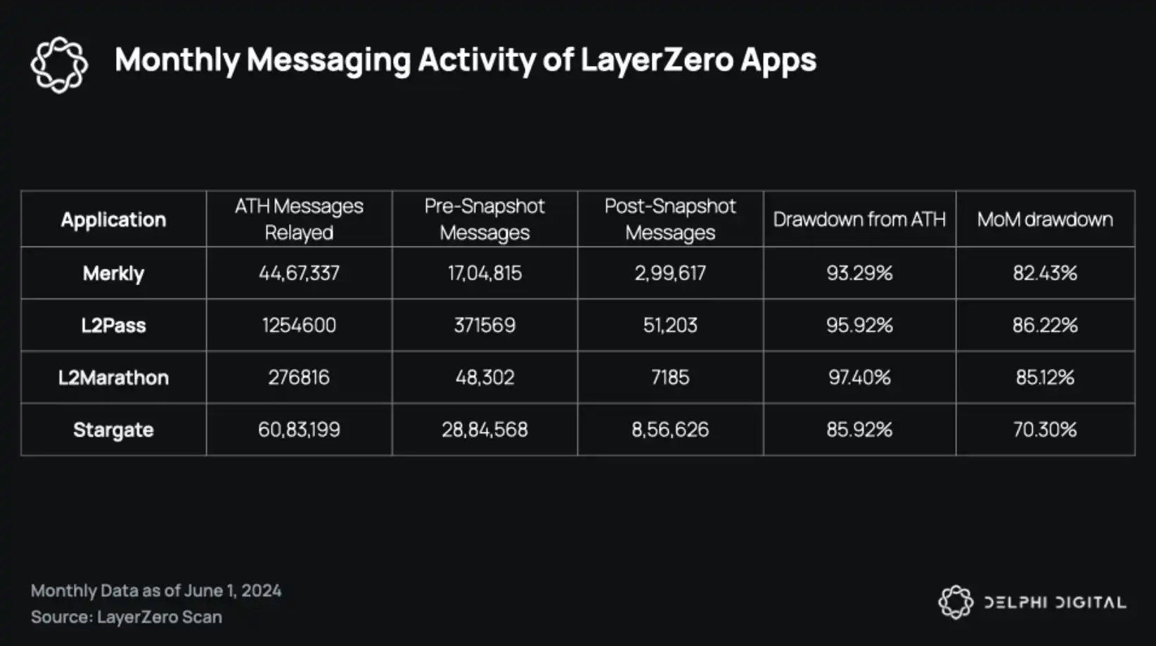 空投趋向泡沫化，协议应当如何重构信任与价值？