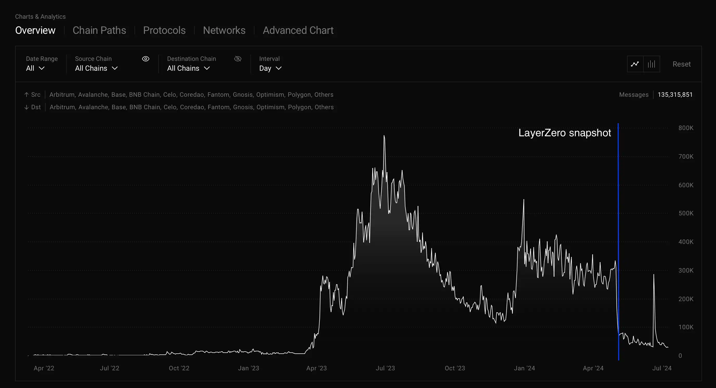 空投趋向泡沫化，协议应当如何重构信任与价值？