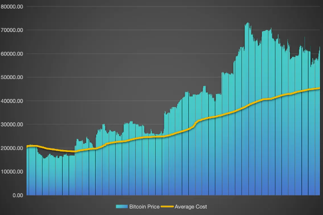 Mr.100继续加仓BTC，未实现利润达12.5亿美元