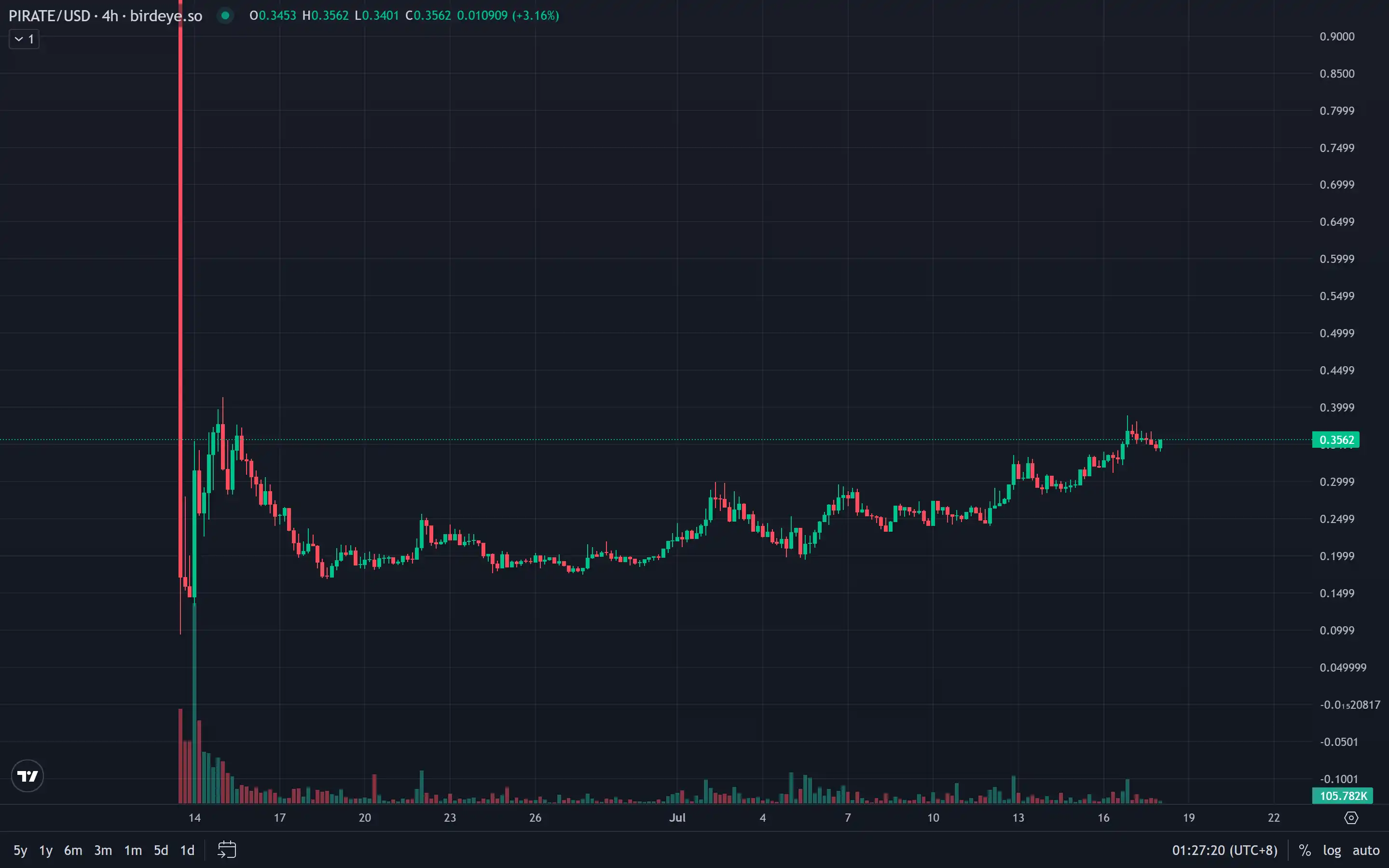 从Pirate Nation独立行情，解码链游项目投资思路