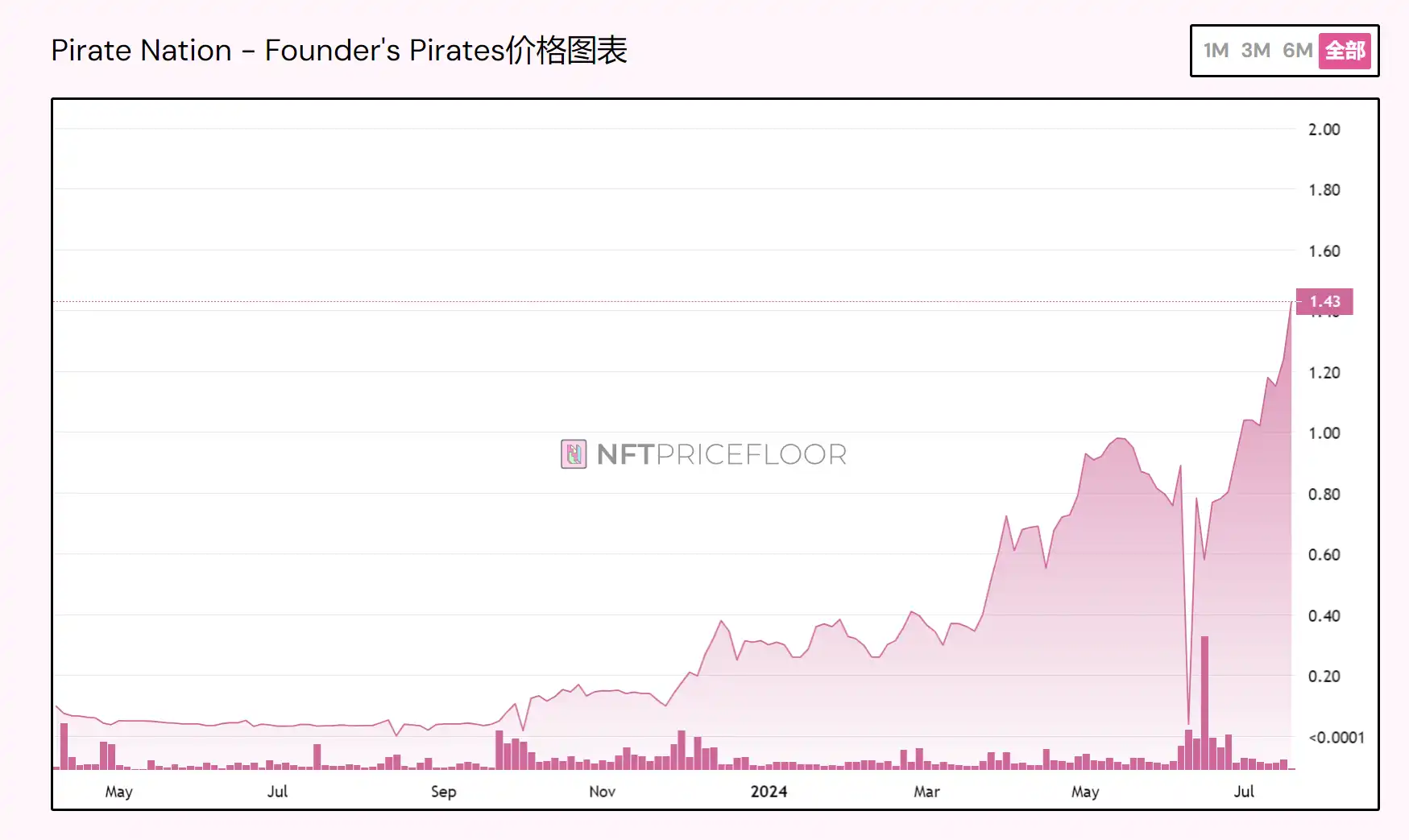 从Pirate Nation独立行情，解码链游项目投资思路