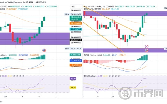 AR飙升40%,看好本轮牛市上一百