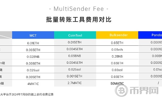 收藏!PandaTool等四大批量空投工具费用详细对比