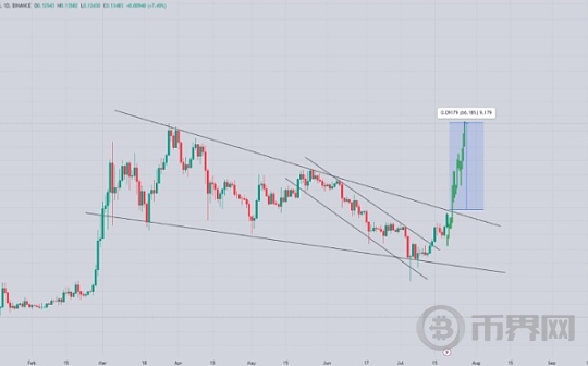 DOGE上涨15%,有望出现牛市