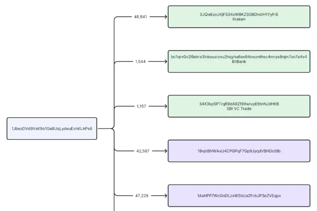 门头沟Mt.Gox转出资金分析，哪些地址还要重点关注？