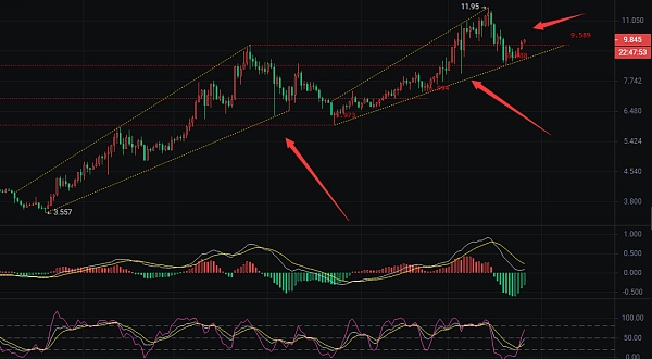 3.26币圈院士剖析波卡（DOT）行情：多头强劲冲击10美金关口.现货布局持续看好年内新高