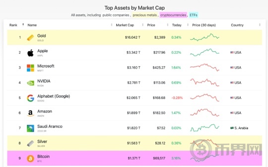 为什么说比特币会越来越优于黄金？会成为新的投资避风港？