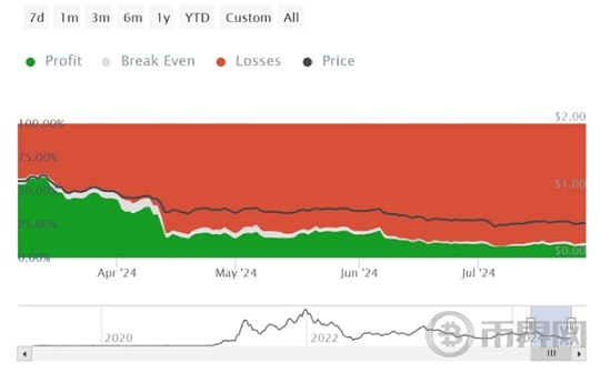 随着投资者撤退、MATIC价格盘整持续