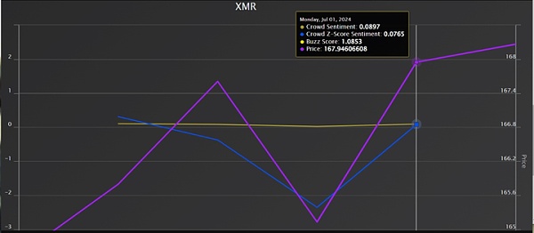 门罗币 [XMR] 飙升近 5％：190 美元来了吗？
