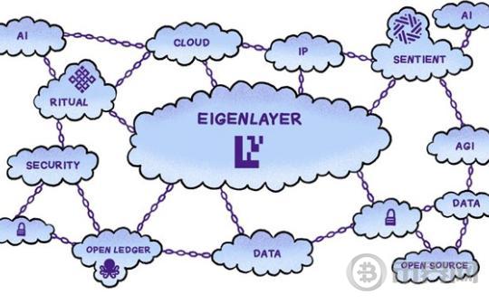 EigenLayer AVS和AI会怎么交叉？有哪些值得关注的项目？