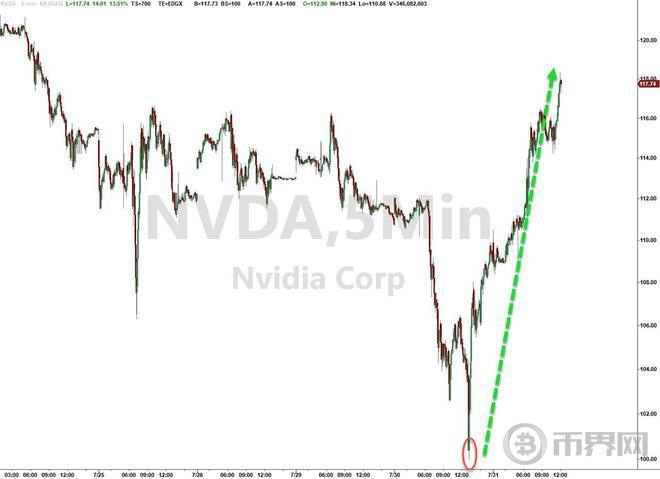 大厂坚定“烧钱”！大跌之后是暴涨，英伟达波动性已超比特币
