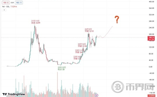 SOL系本轮牛市是否会强过以太系？