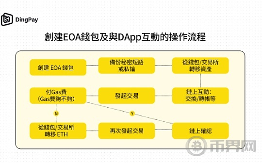 账户抽象钱包：DingPay引领Web3.0的新方向