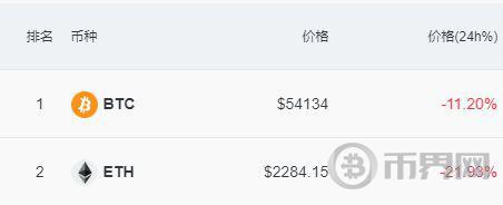 比特币、以太坊持续下跌，近21万人爆仓！