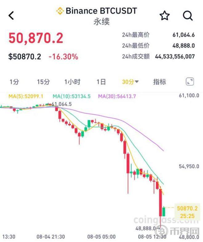 比特币跌破5万美元，27万人爆仓！一家上市公司欲筹款20亿美元购买比特币