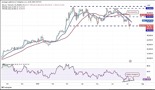 比特币复苏势头减弱、但 SOL、DOT、NEAR 和 KAS 可能会反弹