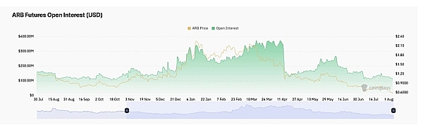 Arbitrum (ARB) 价格在清算不断增加的情况下创下历史新低、会不会反弹？