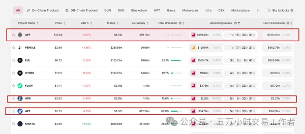 本周ARB、APT和APE等代币将迎来一次性大额解锁  总计释放价值26.3亿美元