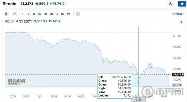 29万人爆仓！比特币大跌15%，原因找到了