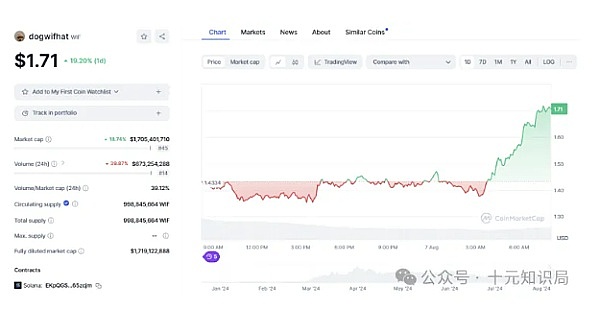 加密市场大反转   Solana 模因币 (MEME)“苏醒”  帽子狗WIF 和 POPCAT 领涨