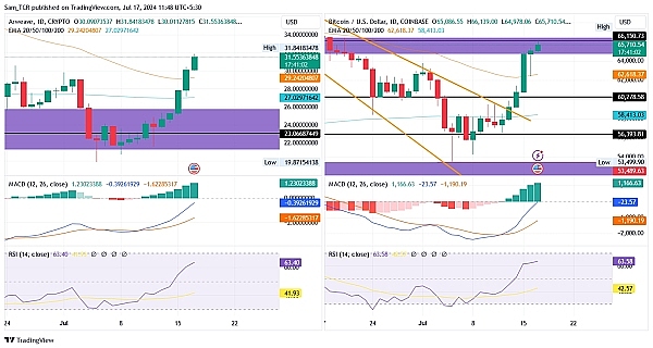 AR飙升40%,看好本轮牛市上一百