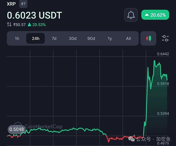 突发  Ripple赢得与SEC的诉讼  XRP币上涨30%  未来如何发展？