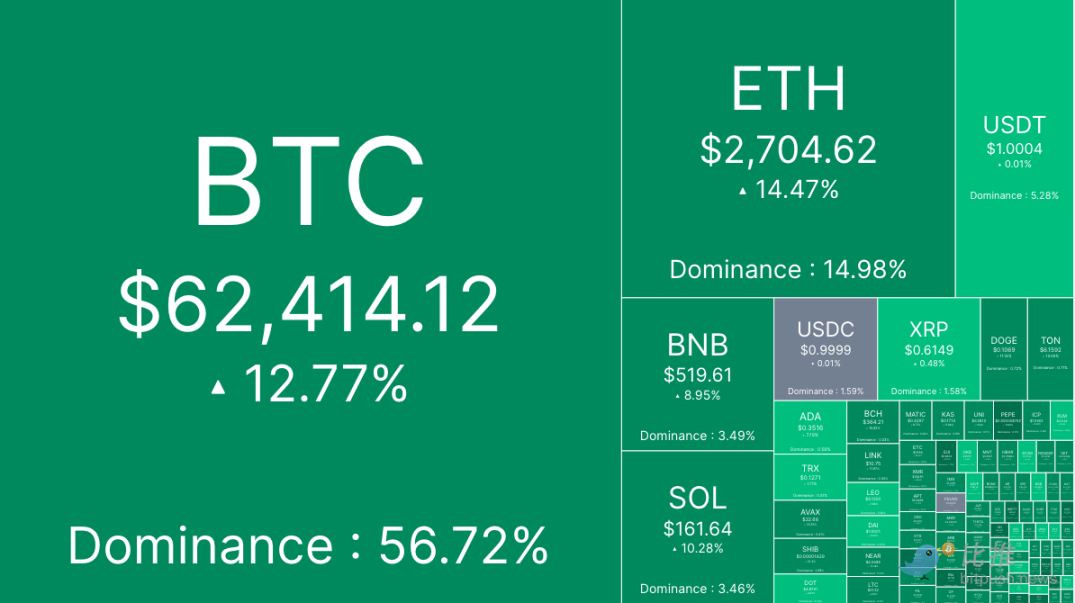 衰退预期被「打脸」，BTC趁势上攻6.2万美元