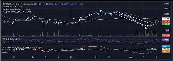 BRETT、WIF 价格预测：在过去24小时内暴涨、山寨币即将反弹？