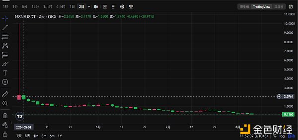 Meson Network代币狂跌遭下架，10亿估值项目走出土狗线 - 长文源：PANEWS