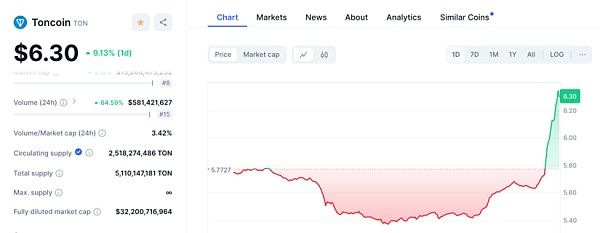 背靠10 亿 TG 用户,TON 生态即将爆发？