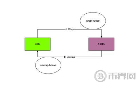 WBTC商业模式和安全模型解读  未来方向在哪里