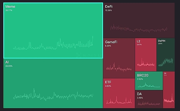 Memecoin 狂热卷土重来：WIF 能否延续 65% 的复苏？