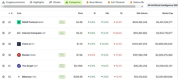AI 代币随英伟达上涨,AGIX、RNDR 涨幅更胜比特币