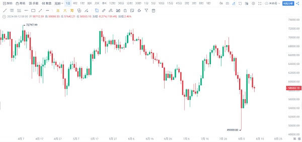 比特币迎来关键时刻 ! MEME币和TON或成散户逆袭新机遇 !