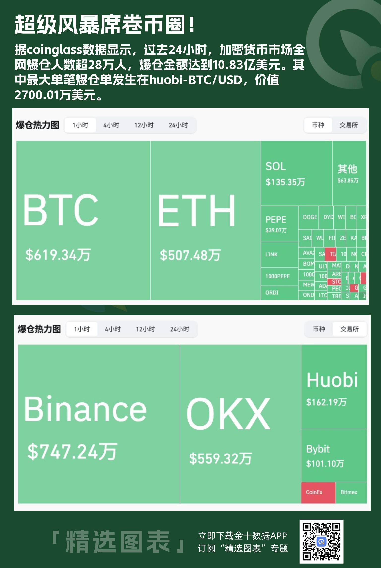 超级风暴席卷“币圈”，过去24小时内超过28万人爆仓，金额超10亿美元