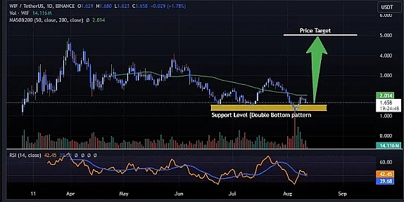 WIF、BRETT的价格预测：在过去24小时内暴跌、还有上涨的可能吗？