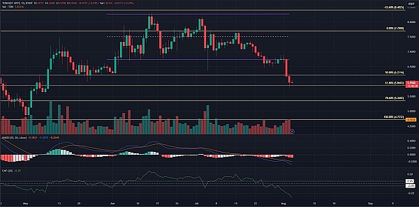 TON、PEPE的价格在近期暴跌、是否还会继续下跌？