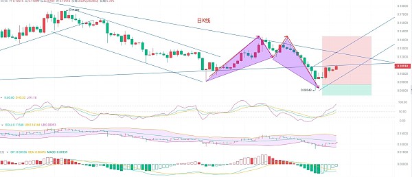 狗狗币（DOGE）浴火重生!8.11币圈院士带你入场!为你护航