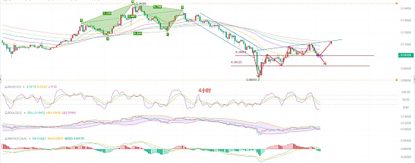 8.12狗狗币（DOGE）最新行情解读!币圈院士指明方向带你前行