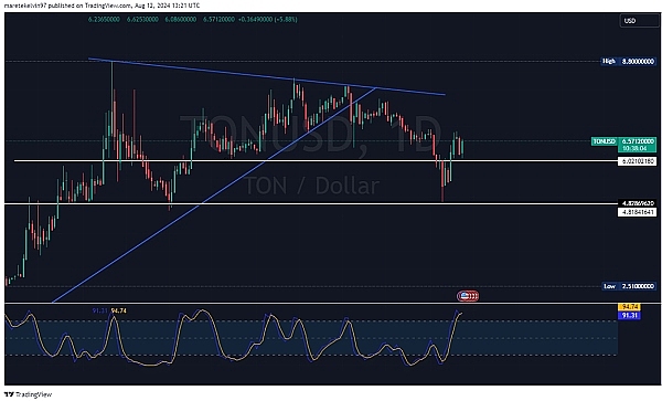 TON 有望进一步上涨？价格能不能攀升到 9 美元？