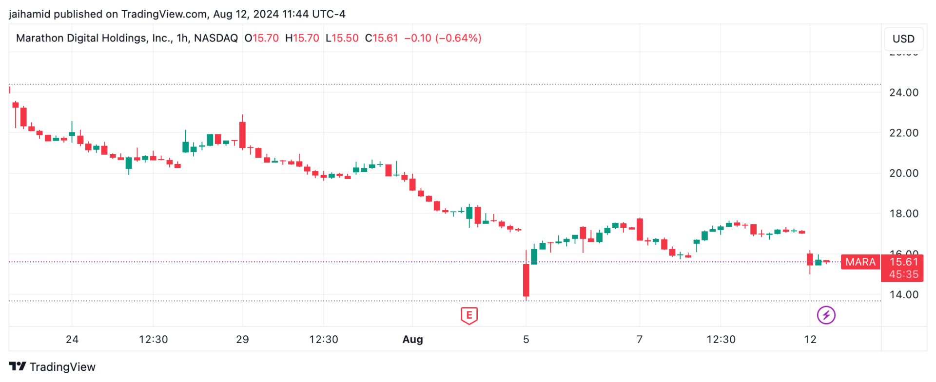 Marathon Digital计划筹集2.5亿美元购买比特币