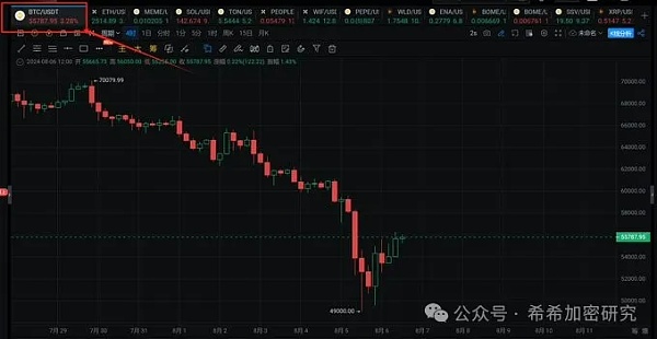 8.6今日反弹还是反转？能追涨吗？技术分析：SPX, DXY, BNB, SOL, XRP, Doge, TON, ADA