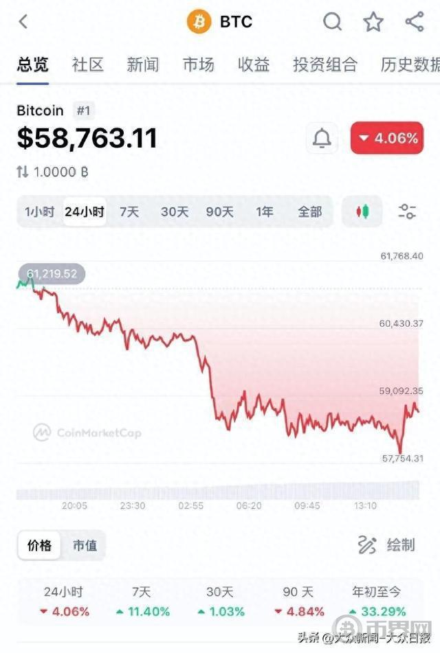 比特币24小时跌幅达4.06%虚拟币又崩了 近7万人爆仓