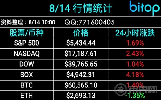 [Bitop市场观察] 美PPI报喜,比特币攀高61,500、以太坊力守2,700美元,美股气势如虹