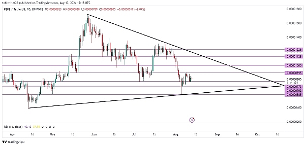 PEPE 价格预测：memecoin 的交易价格能否高于这一水平？