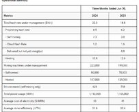 Bitdeer 2024 Q2 总收入 9920 万美元