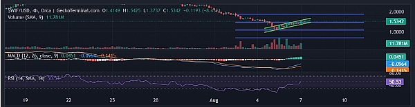 WIF、PEPE的价格上涨、山寨币是不是要开始反弹了？
