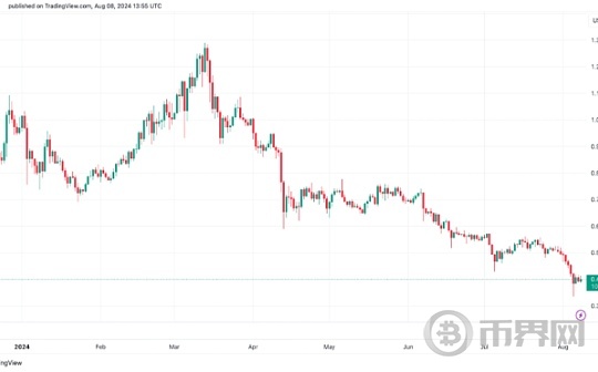 适合本轮牛市布局的板块：Memecoins、Layer2