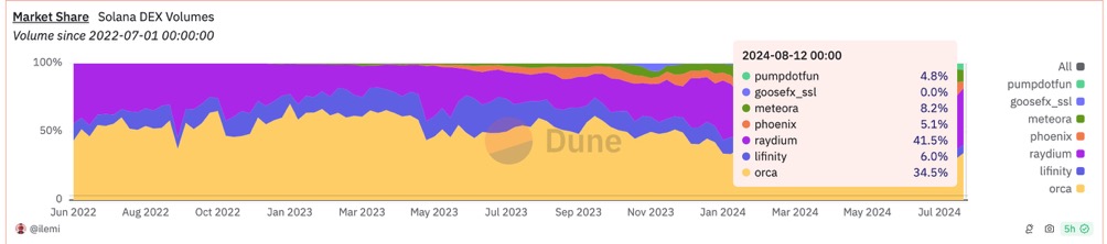 Memecoin太火，AMM主导了Solana上的交易？