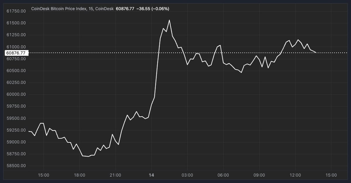 比特币突破6.1万美元，交易员在美国CPI前保持谨慎，日元套利交易进一步解除